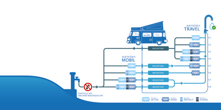 ALB Mobil Active Wasserfilter - 61501 | Stahlor image 3