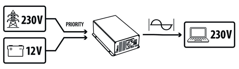 Carbest PowerWave Inverter 2000W - sine wave inverter with grid priority circuit of the latest generation - image 5