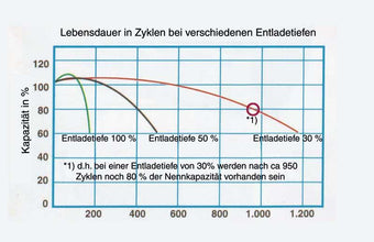 NDS Green-Power AGM Batteries - - 850511 | Stahlor image 2
